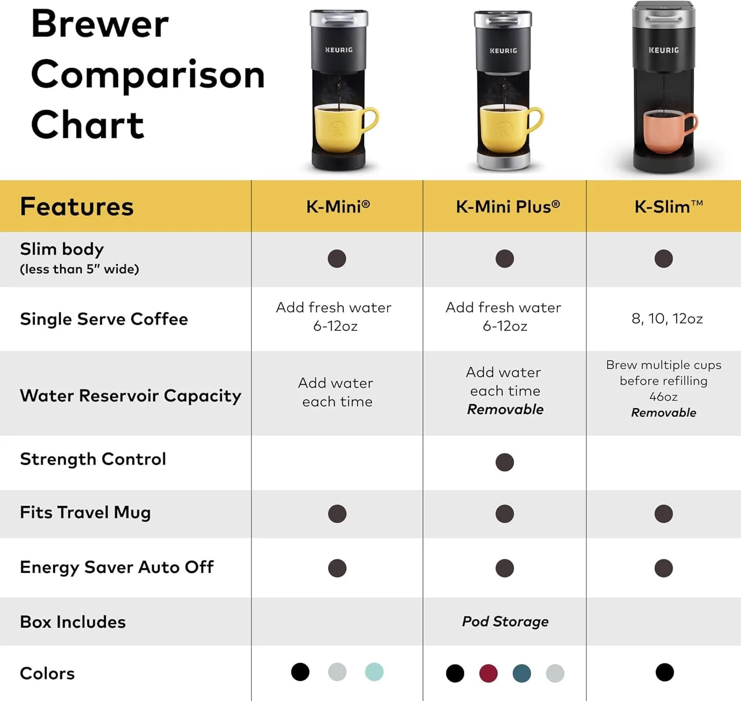 Keurig K-Slim Single Serve K-Cup Pod Coffee Maker, MultiStream Tech, 3 Brew Sizes, 46oz Removable Reservoir, Black - Open Box - Image 7