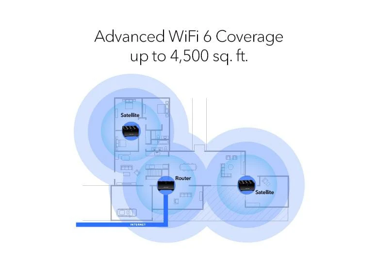 Netgear MK73 Nighthawk Dual-Band AX3000 3-Pack 3Gbps WiFi 6 Mesh System 1 Router + 2 Satellites - Certified Refurbished - Image 5