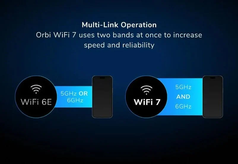 Netgear Orbi 970 Quad-Band WiFi 7 Mesh System, 27Gbps, 10000 sq.ft. Coverage, 200 Devices, Router + 2 Satellites - Certified Refurbished - Image 10