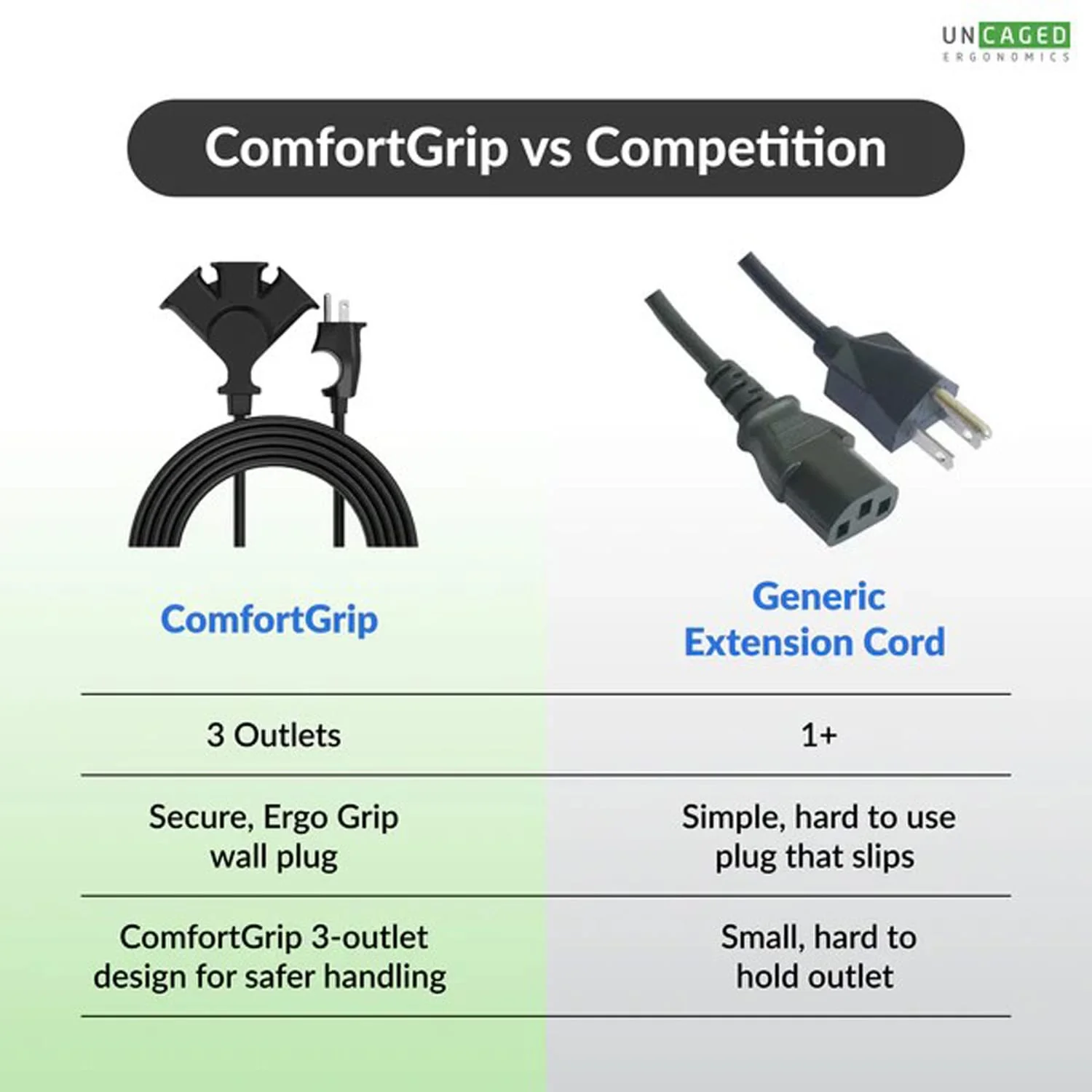 Uncaged Ergonomics Comfort Grip 3-Outlet Grounded Indoor/Outdoor Extension Cord, 8 Ft., Black - Image 5